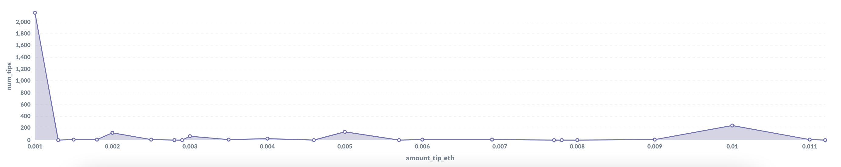 Distribution of tip amounts by number of tips
