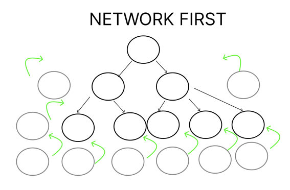 Network-first exploration